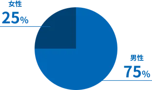 女性25% 男性75%